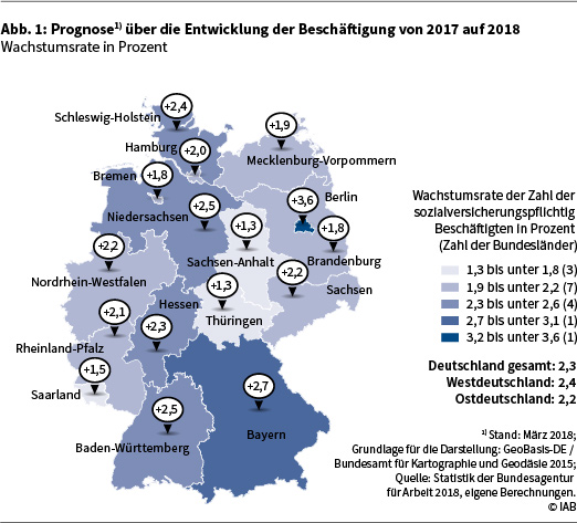 Die Abbildung 1 zeigt die Prognose über die Entwicklung der Beschäftigung von 2017 auf 2018 in Deutschland auf Länderebene in Form einer Deutschlandkarte. Die angegebenen Werte sind Wachstumsraten der sozialversicherungspflichtigen Beschäftigung in Prozent. Eine genauere Beschreibung der Darstellung finden Sie im Text. Datenstand: März 2018. Grundlage für die Darstellung: GeoBasis-DE / Bundesamt für Kartographie und Geodäsie 2015. Quelle: Statistik der Bundesagentur für Arbeit 2018, eigene Berechnungen. © IAB