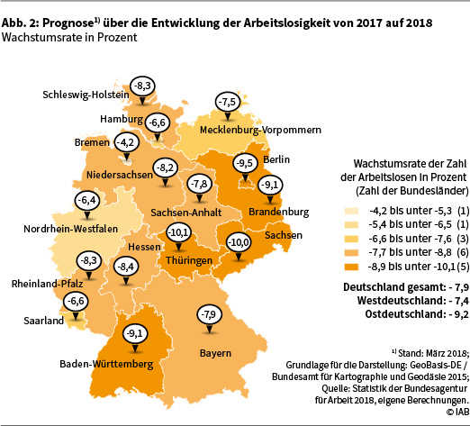 Die Abbildung 2 zeigt die Prognose über die Entwicklung der Arbeitslosigkeit von 2017 auf 2018 in Deutschland auf Länderebene in Form einer Deutschlandkarte. Die angegebenen Werte sind Wachstumsraten der sozialversicherungspflichtigen Beschäftigung in Prozent. Eine genauere Beschreibung der Darstellung finden Sie im Text. Datenstand: März 2018. Grundlage für die Darstellung: GeoBasis-DE / Bundesamt für Kartographie und Geodäsie 2015. Quelle: Statistik der Bundesagentur für Arbeit 2018, eigene Berechnungen. © IAB.