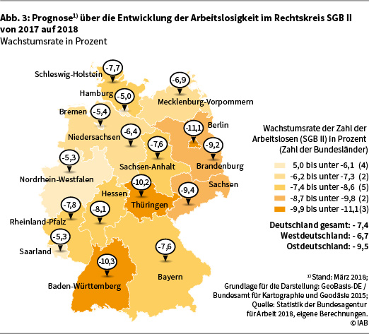 Die Abbildung 3 zeigt die Prognose über die Entwicklung der Arbeitslosigkeit im Rechtskreis SGB II von 2017 auf 2018 in Deutschland auf Länderebene in Form einer Deutschlandkarte. Die angegebenen Werte sind Wachstumsraten der sozialversicherungspflichtigen Beschäftigung in Prozent. Eine genauere Beschreibung der Darstellung finden Sie im Text. Datenstand: März 2018. Grundlage für die Darstellung: GeoBasis-DE / Bundesamt für Kartographie und Geodäsie 2015. Quelle: Statistik der Bundesagentur für Arbeit 2018, eigene Berechnungen. © IAB.