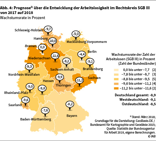 Die Abbildung 4 zeigt die Prognose über die Entwicklung der Arbeitslosigkeit im Rechtskreis SGB III von 2017 auf 2018 in Deutschland auf Länderebene in Form einer Deutschlandkarte. Die angegebenen Werte sind Wachstumsraten der sozialversicherungspflichtigen Beschäftigung in Prozent. Eine genauere Beschreibung der Darstellung finden Sie im Text. Datenstand: März 2018. Grundlage für die Darstellung: GeoBasis-DE / Bundesamt für Kartographie und Geodäsie 2015. Quelle: Statistik der Bundesagentur für Arbeit 2018, eigene Berechnungen. © IAB.