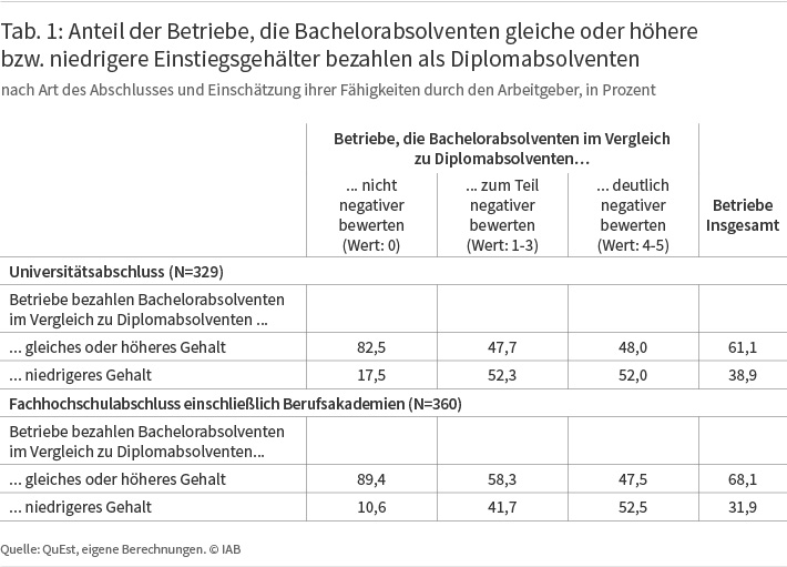 Tabelle: Einstiegsgehälter von Bachelor- im Vergleich zu Diplomabsolventen