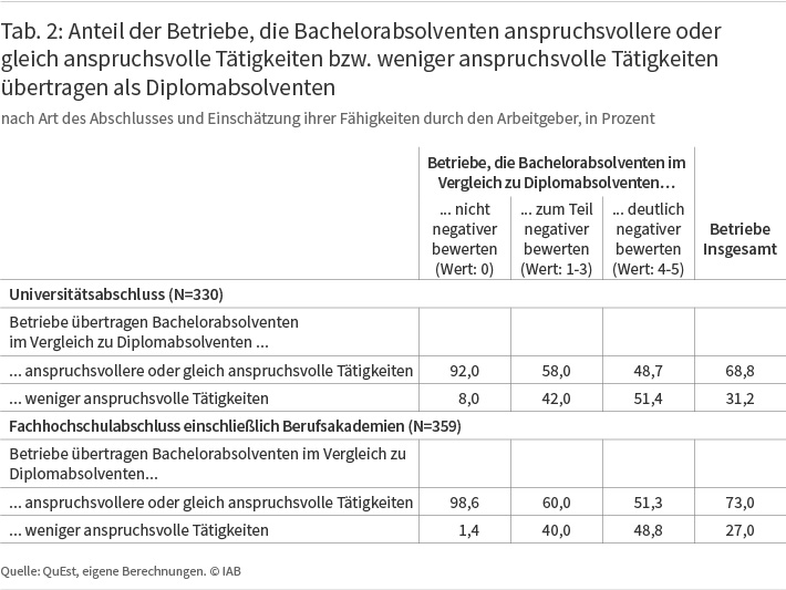 Tabelle: Niveau der betrieblichen Tätigkeiten - Bacherlor- im Vergleich zu Diplomabsolventen