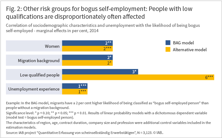 Bogus self-employment: People with low qualifications are disproportionately often affected