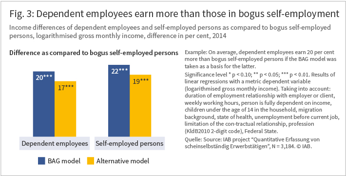 The figure shows that dependent employees earn more than those in bogus self-employment