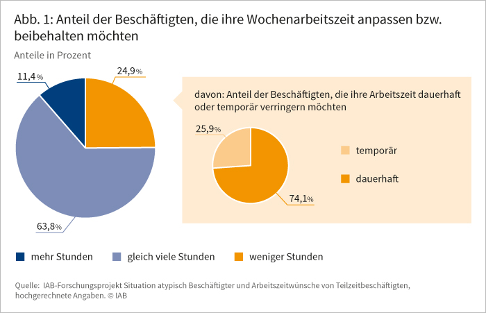 Abbildung 1: Anteil der Beschäftigten, die ihre Wochenarbeitszeit anpassen bzw. beibehalten wollen