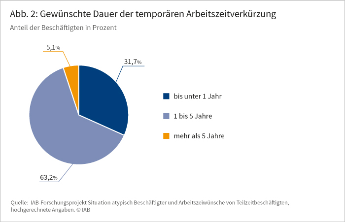 Abbildung 2: Gewünschte Dauer der temporären Arbeitszeitverkürzung