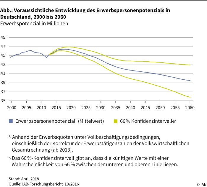 Abbildung: Voraussichtliche Entwicklung des Erwerbspersonenpotenzials in Deutschland, 2000 bis 2060