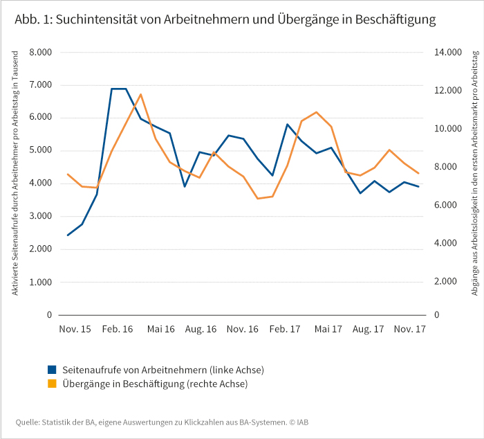 Suchintensität von Arbeitnehmern und Übergänge in Beschäftigung