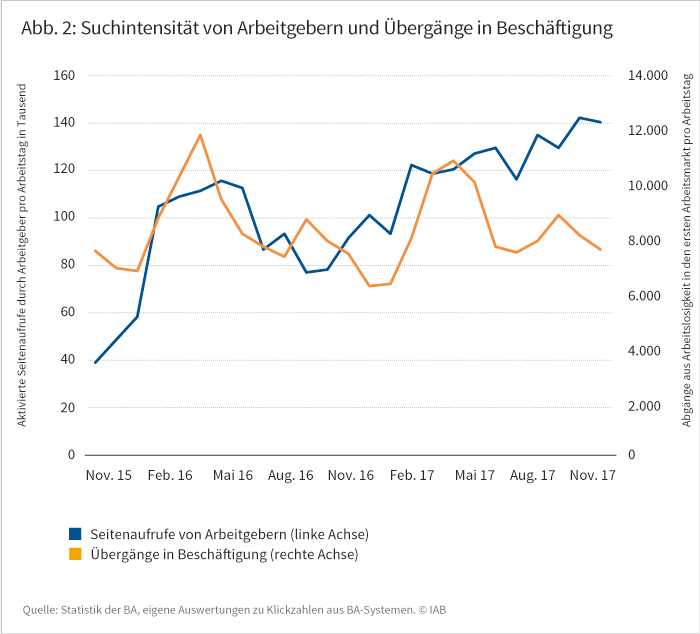 Suchintensität von Arbeitgebern und Übergänge in Beschäftigung