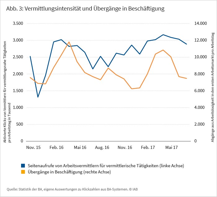 Vermittlungsintensität und Übergänge in Beschäftigung