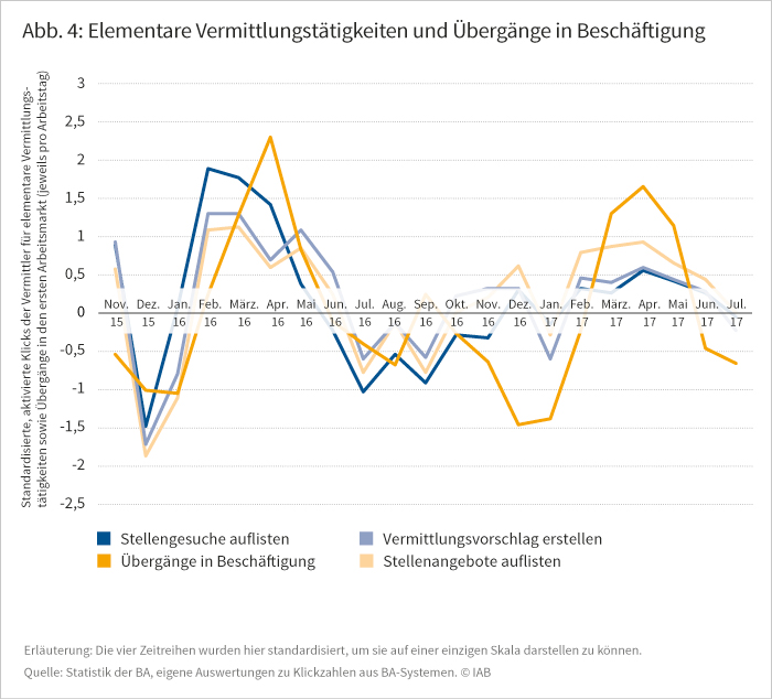 Elementare Vermittlungstätigkeiten und Übergänge in Beschäftigung