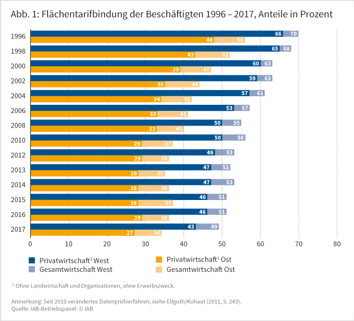 Flächentarifbindung der Beschäftigten 1996 bis 2017