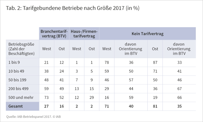 Tarifgebundene Betriebe nach Größe 2017