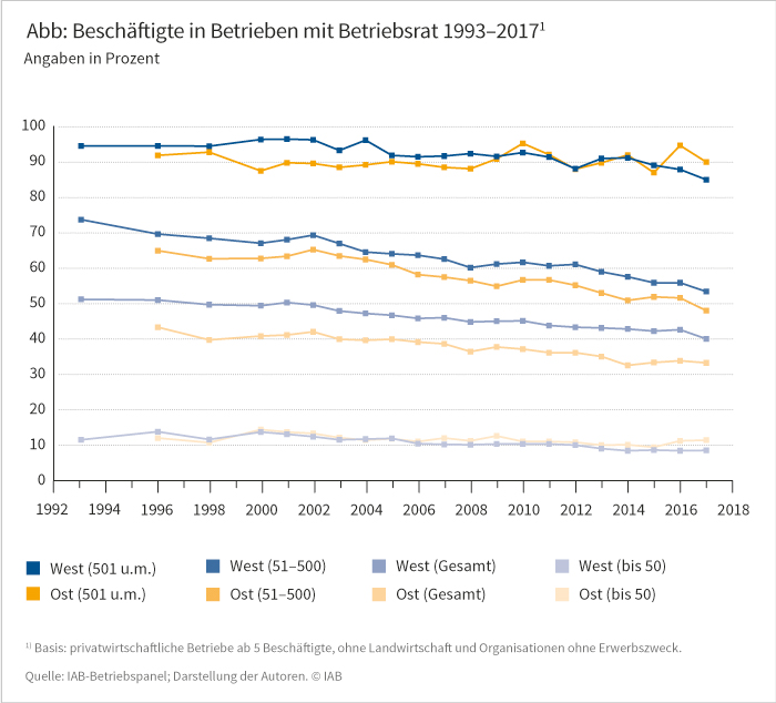 Beschäftigte in Betrieben mit Betriebsrat 1993 bis 2017