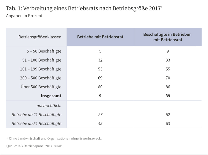 Verbreitung eines Betriebsrats nach Betriebsgröße 2017