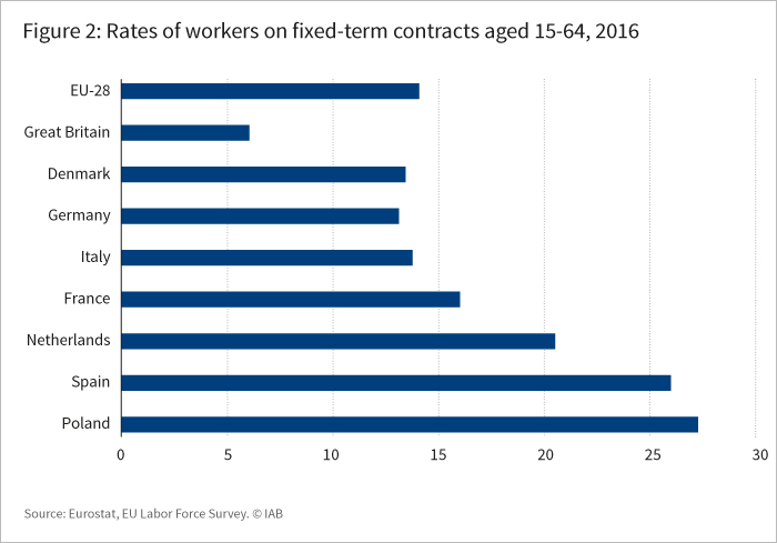 The graph shows rates of workers on fixed-term contracts aged 15-64, 2016