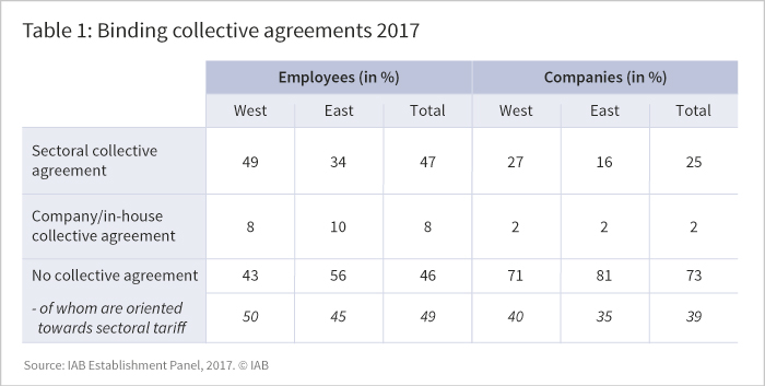 The figure shows binding collective agreements in 2017 by employees and by companies in %