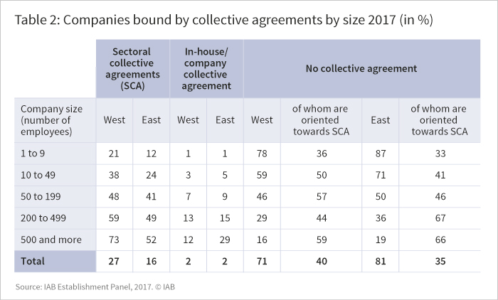 The figure shows companies bound by collective agreements by size 2017 in %