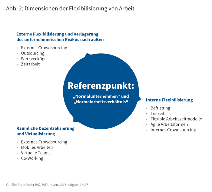 Dimensionen der Flexibilisierung von Arbeit: Externe Flexibilisierung aund Verlagerung des unternehmerischen Risikos nach außen (z.B. Outsourcing); interne Flexibilisierung (z.B. Befristung); räumliche Dezentralisierung und Virtualisierung (z.B. mobiles Arbeiten)