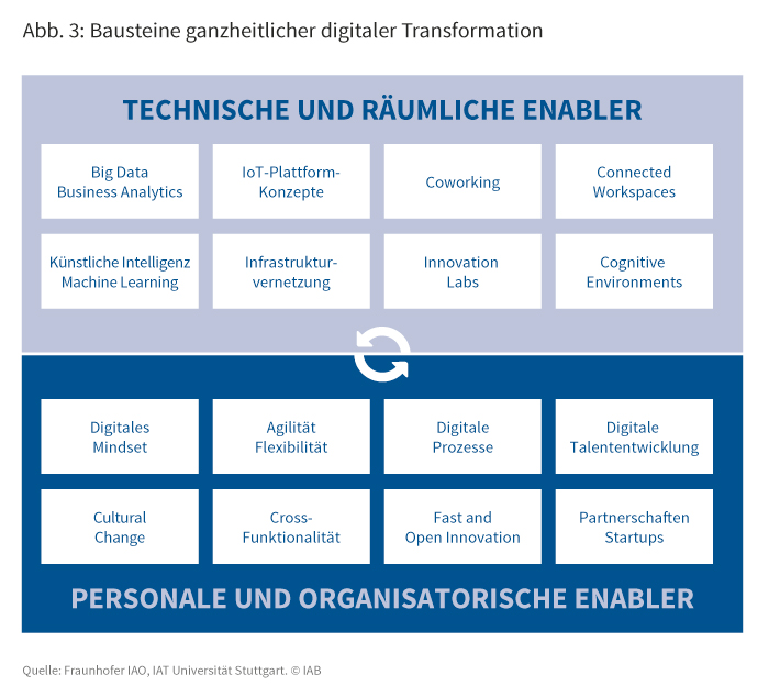 Bausteine ganzheitlicher digitaler Transformation