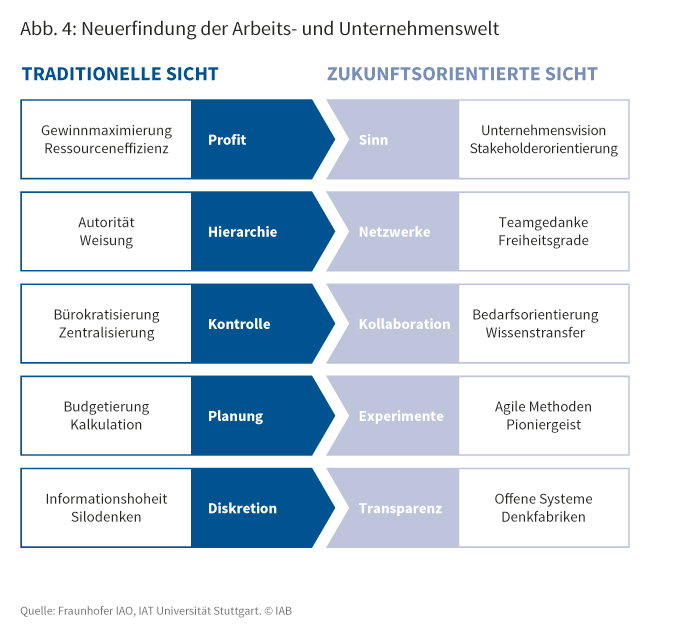 Neuerfindung der Arbeits- und Unternehmenswelt