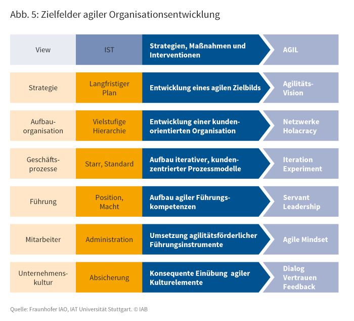 Zielfelder agiler Organisationsentwicklung