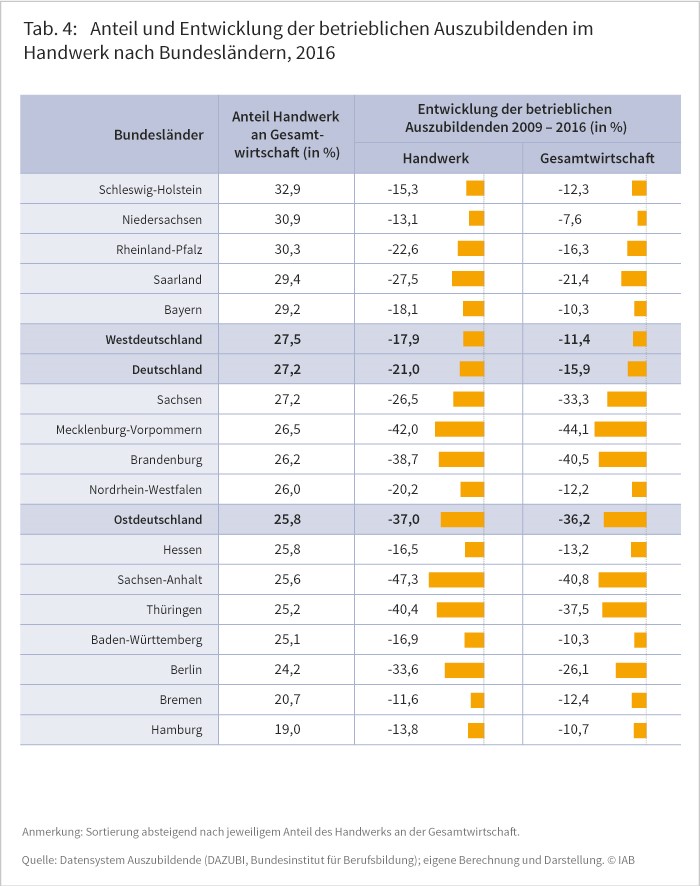 Anteil und Entwicklung der betrieblichen Auszubildenden im Handwerk, 2016