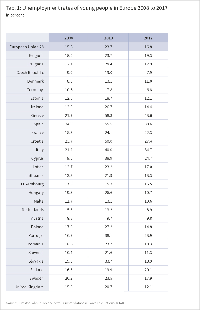 The table shows the unemployment rates of young people in Europe 2008, 2013 and 2017.