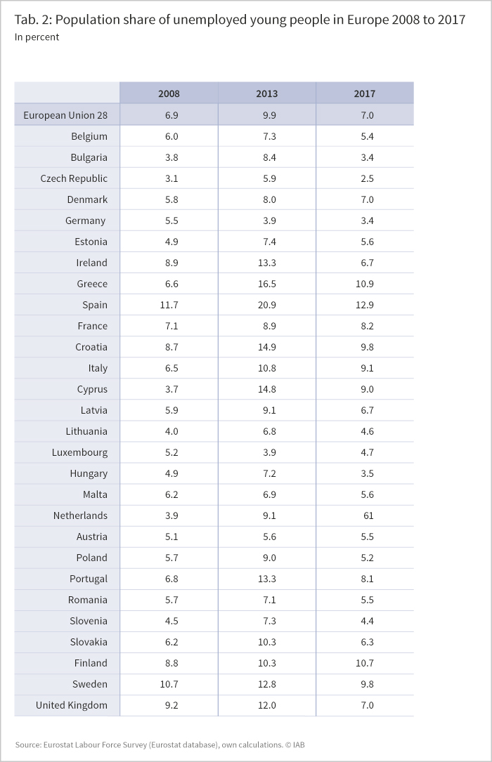 The table shows the population share of young unemoloyed in Europe 2008, 2013 and 2017