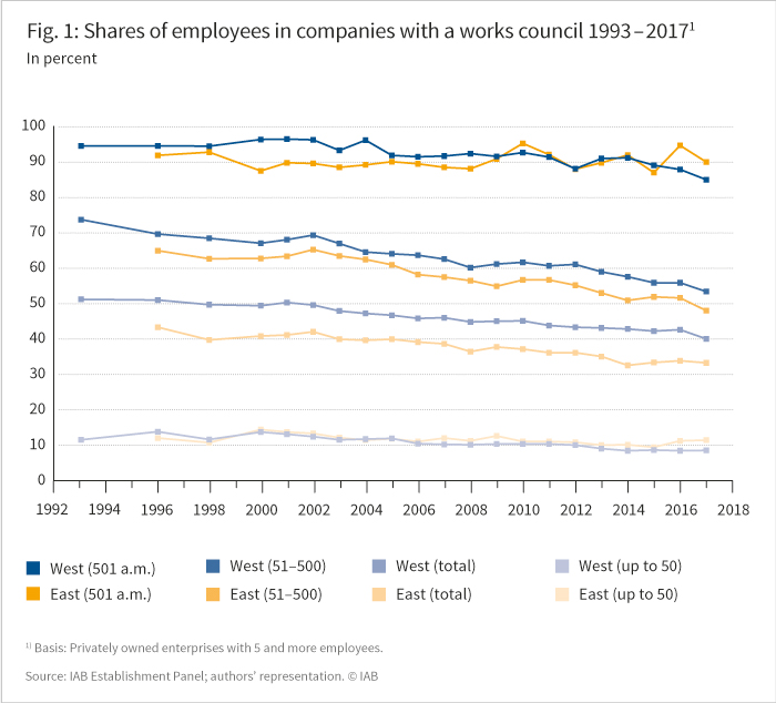 The figure shows the share of employees in companies with a works council 1993-2017 in percent