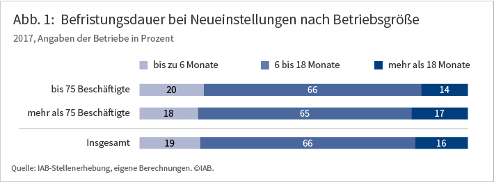 Abb. 1: Befristungsdauer bei Neueinstellungen nach Betriebsgröße. 2017, Angaben der Betriebe in Prozent. In Betrieben mit bis 75 Beschäftigten liegen die Befristungsdauer zu 20 Prozent bei 6 Monaten und weniger, zu 66 Prozent bei 6 bis 18 Monaten und zu 14 Prozent bei mehr als 18 Monaten. Ein fast identisches Bild ergibt die Betrachtung der Betriebe mit mehr als 75 Beschäftigten. Quelle: IAB-Stellenerhebung, eigene Berechnungen.