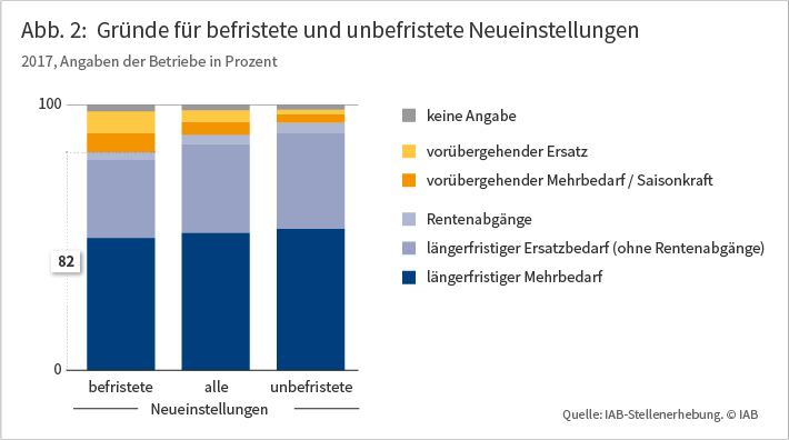 Abb. 2: Gründe für befristete und unbefristete Neueinstellungen im Jahr 2017, Angaben der Betriebe in Prozent. Die Grafik zeigt, dass die Hauptgründe für Neueinstellungen, gleich ob befristet oder nicht, ein längerfristiger Ersatzbedarf und ein längerfristiger Mehrbedarf sind. Der vorübergehende Ersatz- oder Mehrbedarf spielt demgegenüber nur eine untergeordnete Rolle. Quelle: IAB-Stellenerhebung.