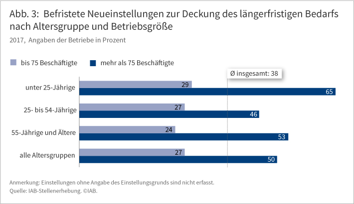 Abb. 3: Befristete Neueinstellungen zur Deckung des längerfristigen Bedarfs nach Altersgruppe und Betriebsgröße im Jahr 2017. Angaben der Betriebe in Prozent. Betrachtet man alle Altersgruppen im Durchschnitt, liegt in Betrieben mit mehr als 75 Beschäftigten der Anteil der befristeten Neueinstellungen nahezu doppelt so hoch (50 %) wie in Betrieben mit bis zu 75 Beschäftigten (27 %). Die Betrachtung der einzelnen Altersgruppen zeigt ein ähnliches Bild. Quelle: IAB-Stellenerhebung.