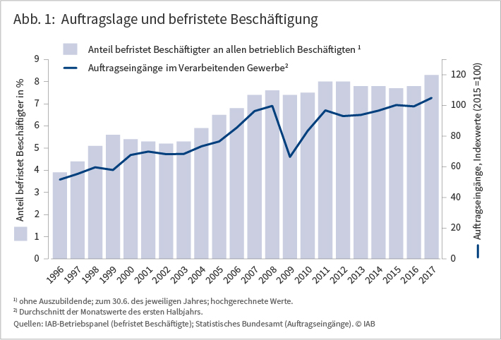 Abb. 1: Auftragslage und befristete Beschäftigung. Die Grafik zeigt den Anteil befristet Beschäftigter an allen betrieblich Beschäftigten in Prozent (Balken) und die Auftragseingänge im verarbeitenden Gewerbe (Indexwerte, 2015=100, Linie) in den Jahren 1996 bis 2017. Der Auftragseingang im Verarbeitenden Gewerbe und der Anteil befristeter Beschäftigung entwickeln sich relativ parallel. Quellen: IAB-Betriebspanel (für befristet Beschäftigte); Statistisches Bundesamt (für Auftragseingänge).