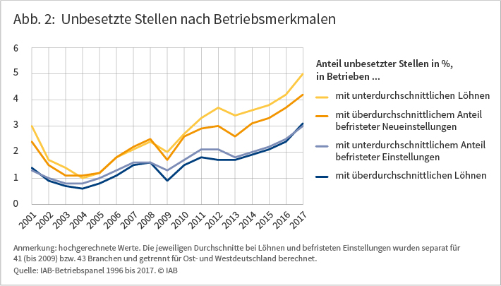 Abb. 2: Unbesetzte Stellen nach Betriebsmerkmalen. Die Grafik zeigt einen Zeitverlauf von 2001 bis 2017. Erfasst werden die Anteile unbesetzter Stellen in % in Betrieben mit unterschiedlichen Merkmalen. Es zeigt sich, dass der Anteil unbesetzter Stellen in Betrieben mit überdurchschnittlichen Löhnen am niedrigsten ist (zwischen 0,7% und 3,1%). Am zweit niedrigsten ist dieser Anteil in Betrieben mit unterdurchschnittlichem Anteil befristeter Einstellungen (zwischen 0,8% und 3,0%). Deutlich höher verläuft die Kurve bei Betrieben mit überdurchschnittlichem Anteil befristeter Neueinstellungen (zwischen 1,1% und 4,2%). Den höchsten Anteil unbesetzter Stellen gibt es in Betrieben mit unterdurchschnittlichen Löhnen (zwischen 1,0% und 5,0%). Die Kurven verlaufen über alle Jahre hinweg nahezu parallel. Quelle: IAB-Betriebspanel 1996 bis 2017.