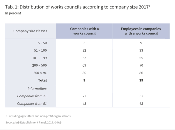 The table shows the distribution of works councils according to company size 2017 in percent.