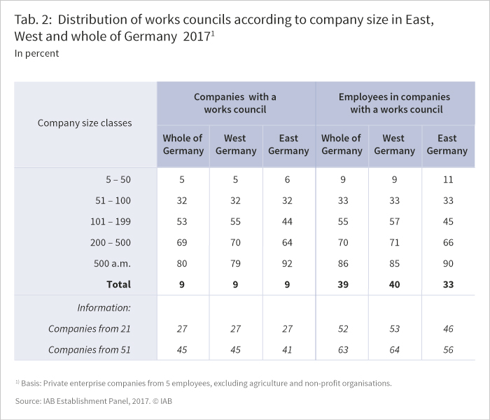 The table shows the distribution of works councils according to company size in East, West and whole of Germany 2017 in percent.