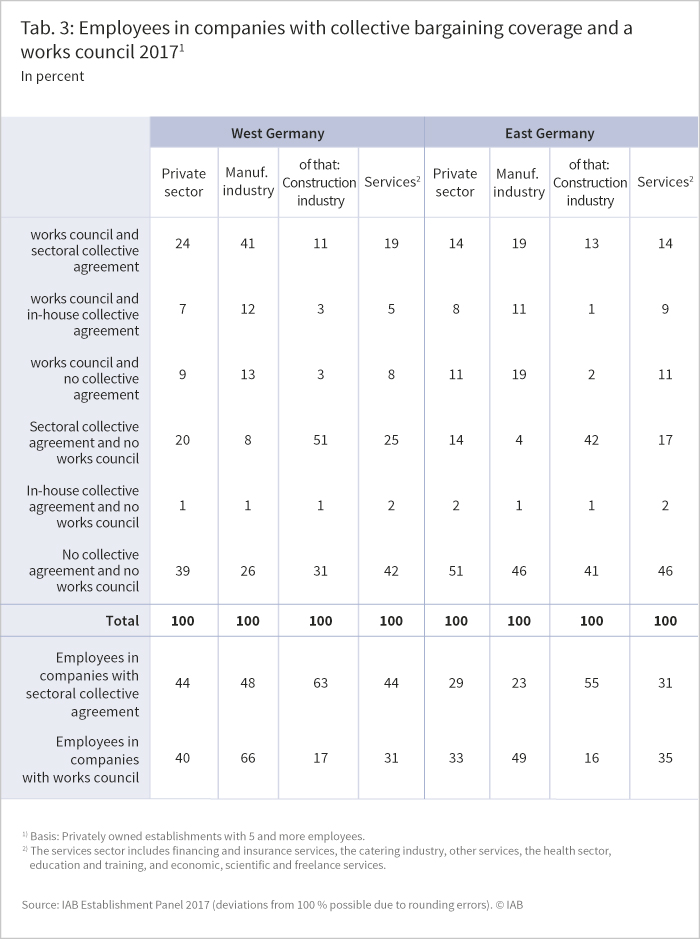 The table shows the share of employees in companies with collective bargaining coverage and a works council 2017 in percent.