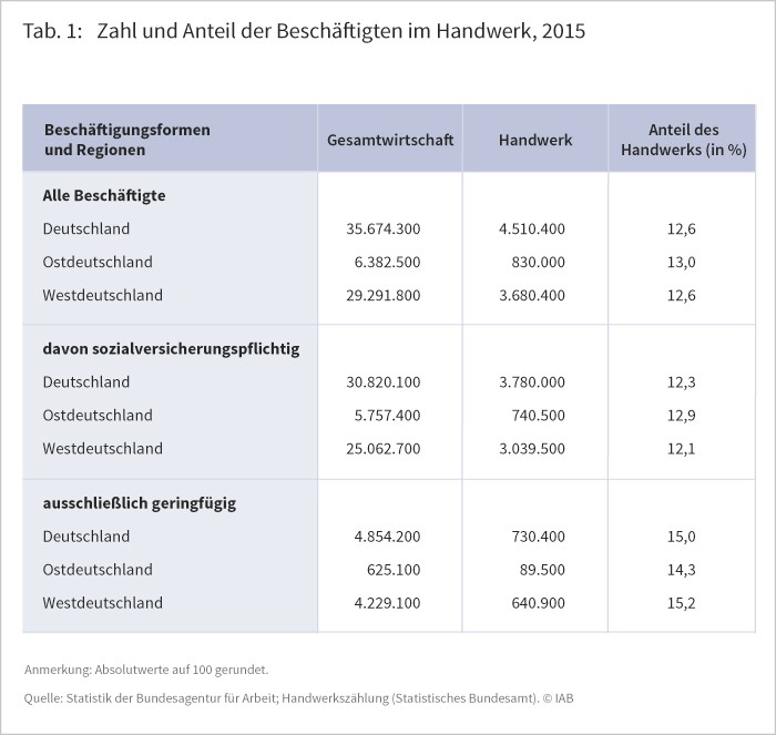 Tabelle 1: Zahl und Anteil der Beschäftigten im Handwerk, 2015