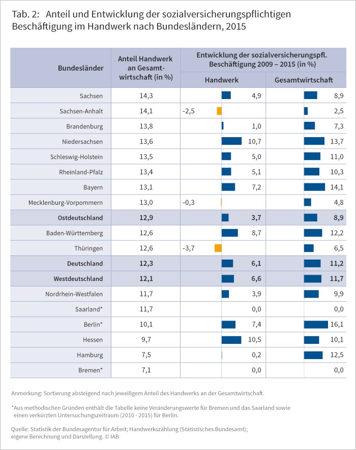 Tabelle 2: Anteil und Entwicklung der sozialversicherungspflichtigen Beschäftigung im Handwerk nach Bundesländern, 2015