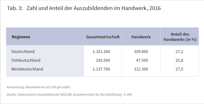 Tabelle 3: Zahl und Anteil der Auszubildenden im Handwerk 2016