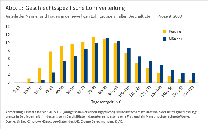 Geschlechtsspezifische Lohnverteilung: Anteile der Männer und Frauen in der jeweiligen Lohngruppe an allen Beschäftigten in Prozent, 2008. Die Grafik zeigt, dass Frauen überproportional häufig in den unteren Lohngruppen (10 bis 80 Euro Tagesentgelt) arbeiten und zugleich seltener in höheren Lohnbereichen (100-170 Euro Tagesentgelt) als Männer. Lediglich in den mittleren Lohnbereichen (80 bis 100 Euro Tagesentgelt) sind Frauen nur leicht unterrepräsentiert. Anmerkung: Erfasst sind hier 20- bis 60-jährige sozialversicherungspflichtig Vollzeitbeschäftigte unterhalb der Beitragsbemessungsgrenze in Betrieben mit mindestens zehn Beschäftigten, darunter mindestens eine Frau und ein Mann; hochgerechnete Werte. Quelle: Linked-Employer-Employee-Daten des IAB, Eigene Berechnungen.