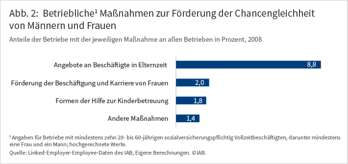 Betriebliche Maßnahmen zur Förderung der Chancengleichheit von Männern und Frauen, 2008. 8,8 Prozent der Betriebe bieten Maßnahmen für Beschäftigte in Elternzeit an. 2,0 Prozent fördern die Beschäftigung und Karriere von Frauen. 1,8 Prozent bieten Formen der Hilfe zur Kinderbetreuung an und 1,4 Prozent andere Maßnahmen zur Förderung der Chancengleichheit. Hierbei handelt es sich um Angaben für Betriebe mit mindestens zehn 20- bis 60-jährigen sozialversicherungspflichtig Vollzeitbeschäftigten, darunter mindestens eine Frau und ein Mann; hochgerechnete Werte. Quelle: Linked-Employer-Employee-Daten des IAB, Eigene Berechnungen.