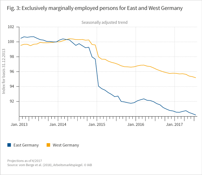 The German labour market after the introduction of the statutory