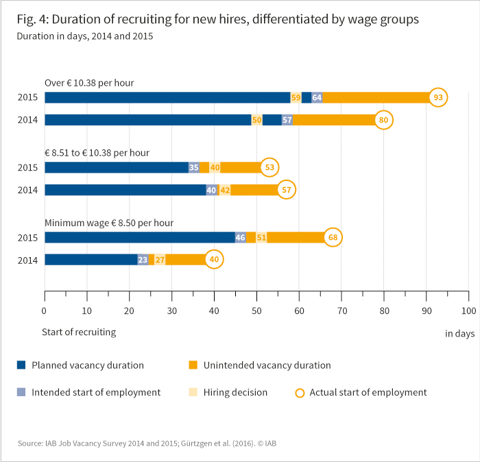 The German labour market after the introduction of the statutory