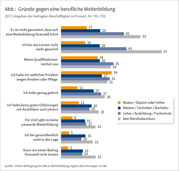 Gründe gegen eine berufliche Weiterbildung