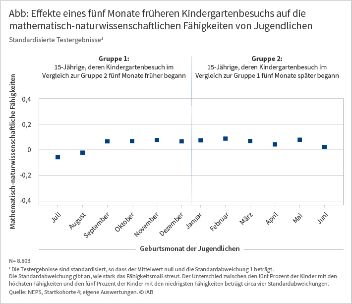 Abb: Effekte eines fünf Monate früheren Kindergartenbesuchs auf die mathematisch-naturwissenschaftlichen Fähigkeiten von Jugendlichen - Standardisierte Testergebnisse. In der Grafik werden mathematisch-naturwissenschaftliche Fähigkeiten zweier Gruppen verglichen. Gruppe 1 bilden 15-Jährige, deren Kindergartenbesuch im Vergleich zur Gruppe 2 fünf Monate früher begann. In Gruppe 2 sind 15-Jährige, deren Kindergartenbesuch im Vergleich zur Gruppe 1 fünf Monate später begann. Die Grafik zeigt keinerlei relevante Unterschiede zwischen den beiden Gruppen: Kinder, die im Mittel fünf Monate früher in den Kindergarten gekommen sind, schneiden in Mathe oder Physik nicht besser oder schlechter ab als solche, die fünf Monate später in den Kindergarten gekommen sind. Der frühere Kindergartenbesuch wirkt sich demnach nicht auf die mathematisch-naturwissenschaftlichen Fähigkeiten aus. N= 8.803; Anmerkung: Die Testergebnisse sind standardisiert, so dass der Mittelwert null und die Standardabweichung 1 beträgt. Die Standardabweichung gibt an, wie stark das Fähigkeitsmaß streut. Der Unterschied zwischen den fünf Prozent der Kinder mit den höchsten Fähigkeiten und den fünf Prozent der Kinder mit den niedrigsten Fähigkeiten beträgt circa vier Standardabweichungen. Quelle: NEPS, Startkohorte 4; eigene Auswertungen. © IAB.