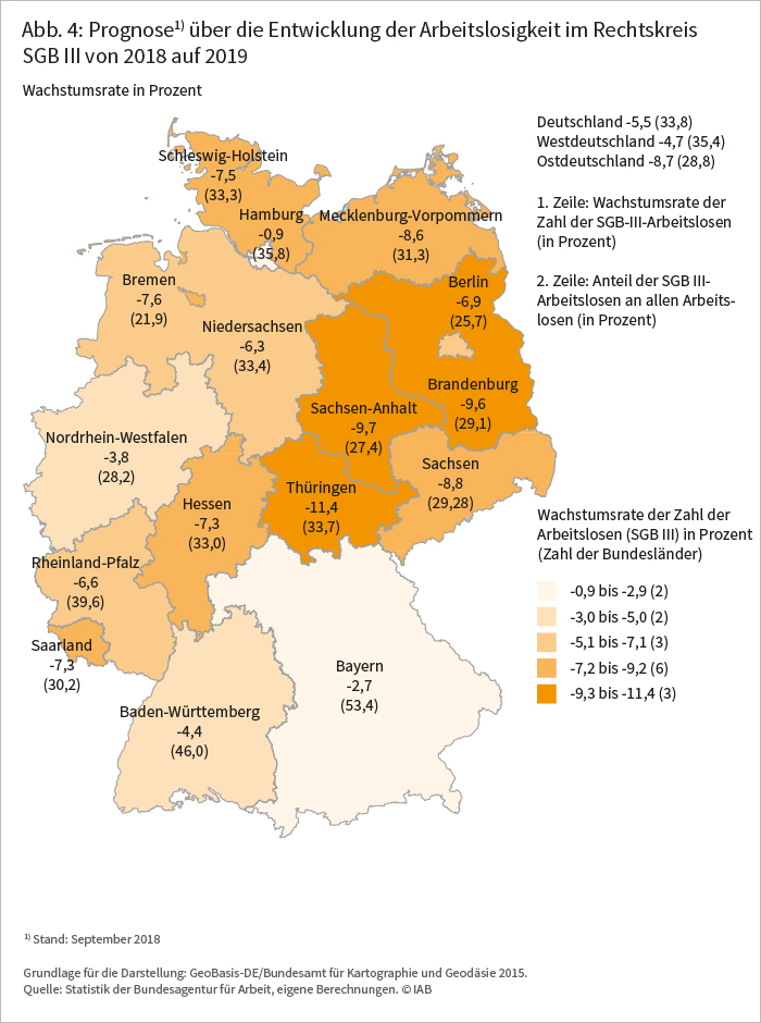 Abbildung 4: Prognose über die Entwicklung der Arbeitslosigkeit im Rechtskreis SGB III von 2018 auf 2019