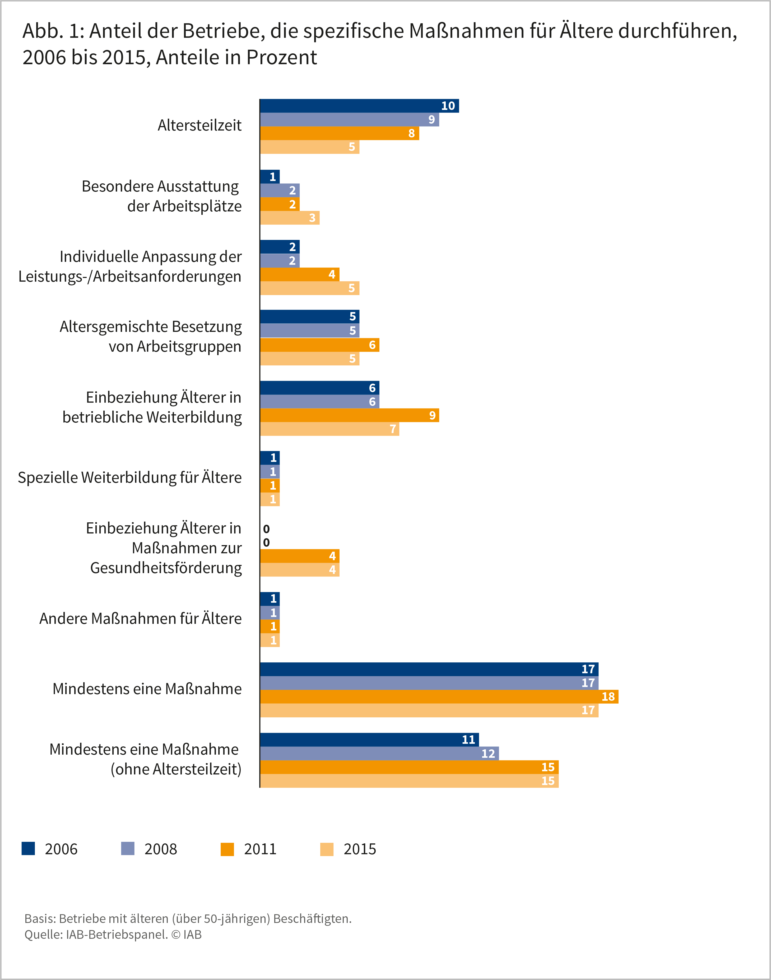 Abbildung 1: Anteil der Betriebe, die spezifische Maßnahmen für Ältere durchführen