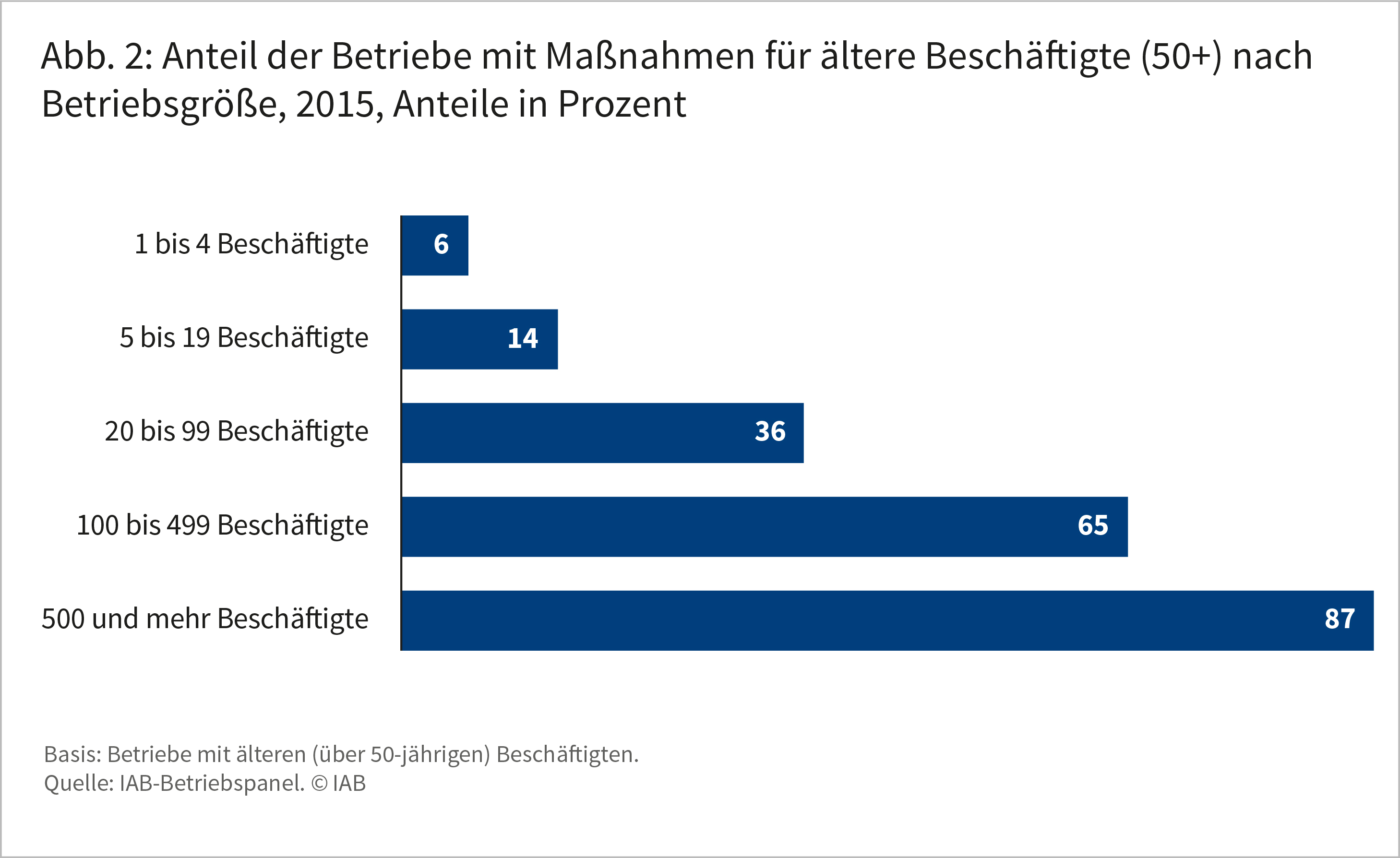 Abbildung 2: Anteil der Betriebe mit Maßnahmen für ältere Beschäftigte steigt mit zunehmender Betriebsgröße